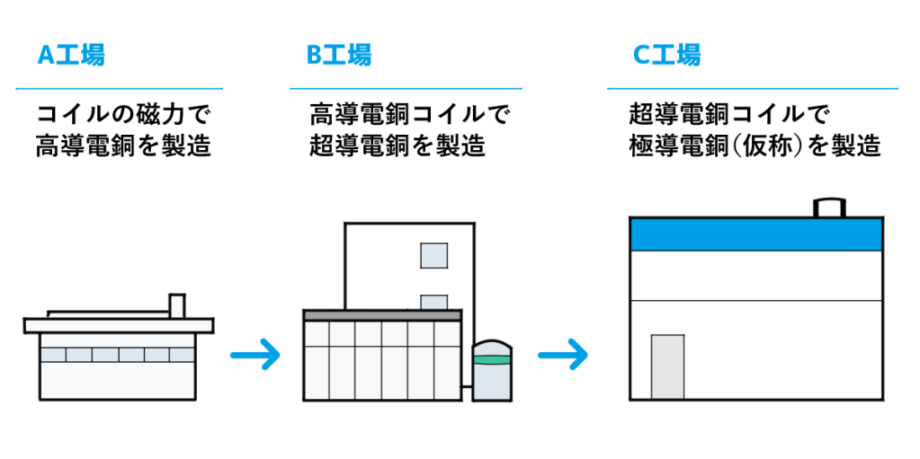 段階式導電体製造工場を視覚的に説明する図。