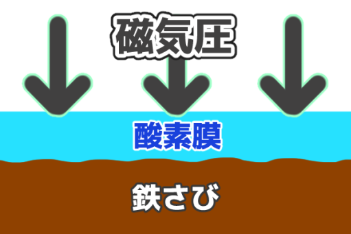酸化鉄を極限まで酸化・超電導体化させるアイデアを伝える画像